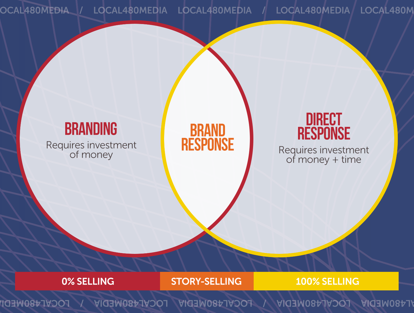 Local480Media | Brand Response Chart